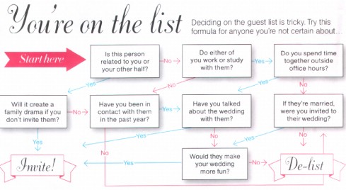 Wedding Guest List Flow Chart